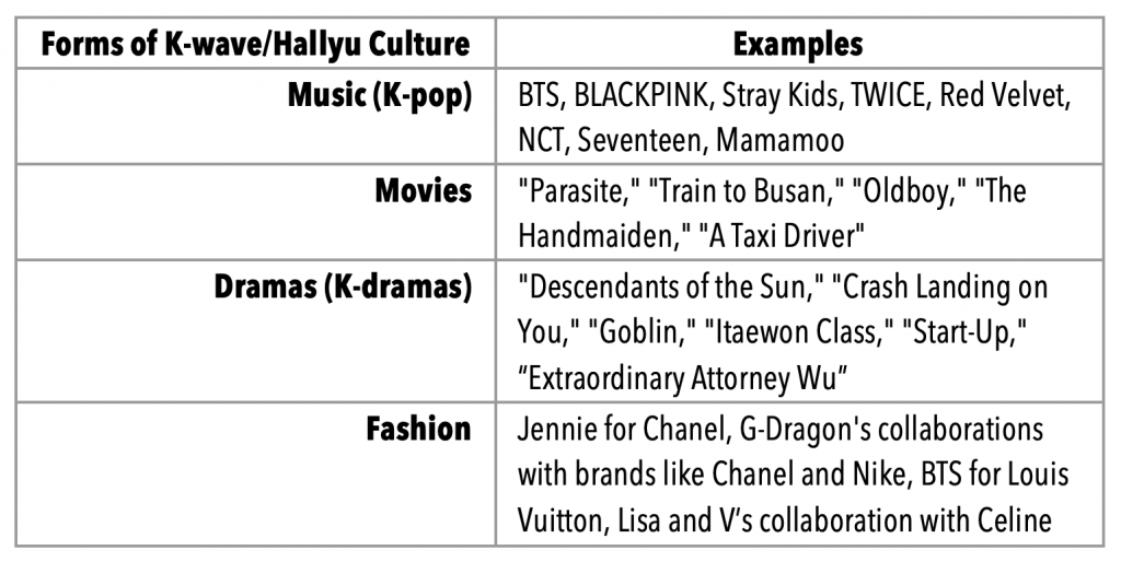 “Understanding Hallyu: The Impact of Korean Pop Culture” by Sanya Anand ...